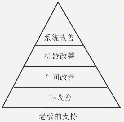 生產(chǎn)現(xiàn)場改善步驟 生產(chǎn)現(xiàn)場改善步驟